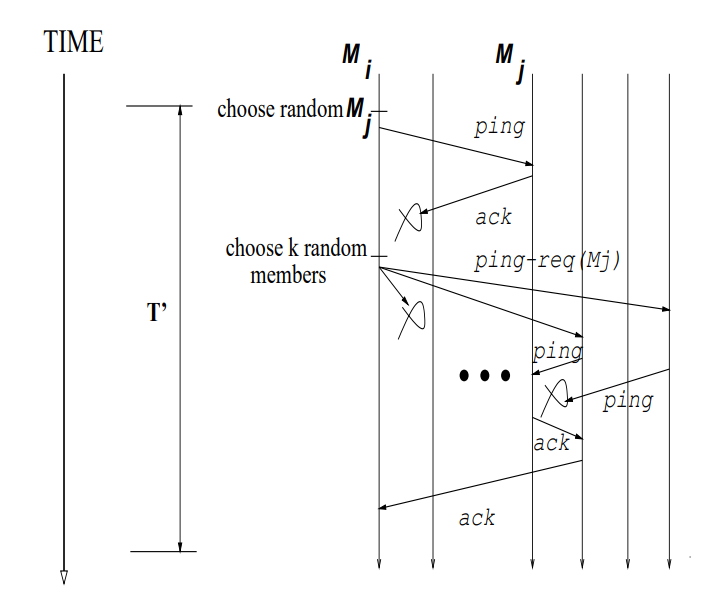 Failure detection of SWIM