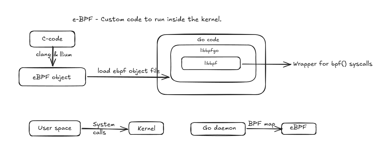 Failure detection of SWIM